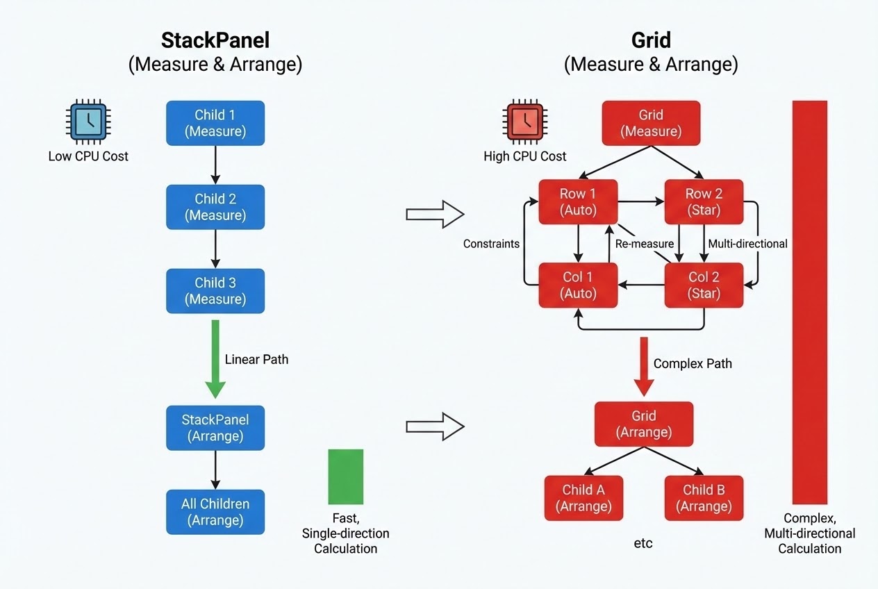 ภาพ System Flow เปรียบเทียบกระบวนการทำงานที่กินทรัพยากร CPU ต่างกันระหว่าง Grid และ StackPanel