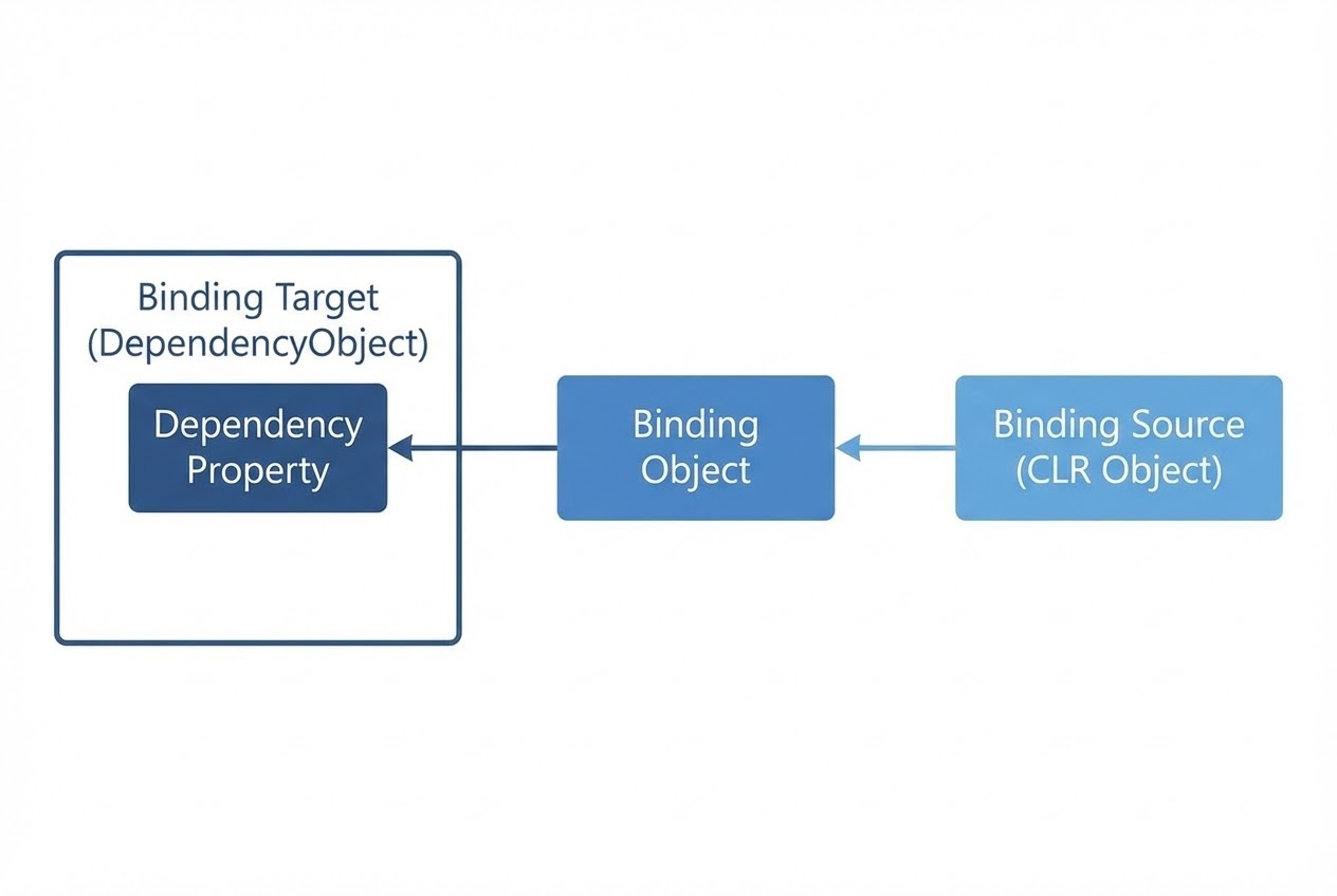 ภาพ System Flow แสดงข้อมูลจาก Binding Source วิ่งเข้าสู่ Dependency Property ภายใน Binding Target