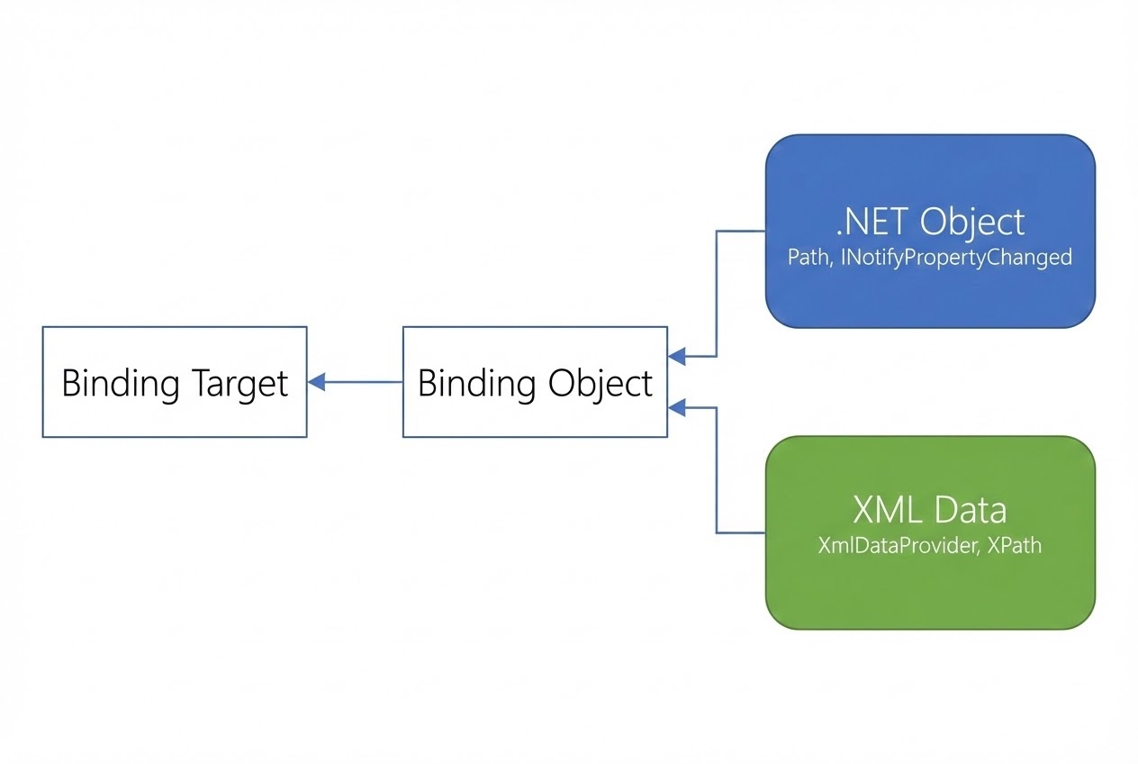 ภาพ System Flow เปรียบเทียบการไหลของข้อมูลจาก .NET Object และ XML Data สู่ Binding Target