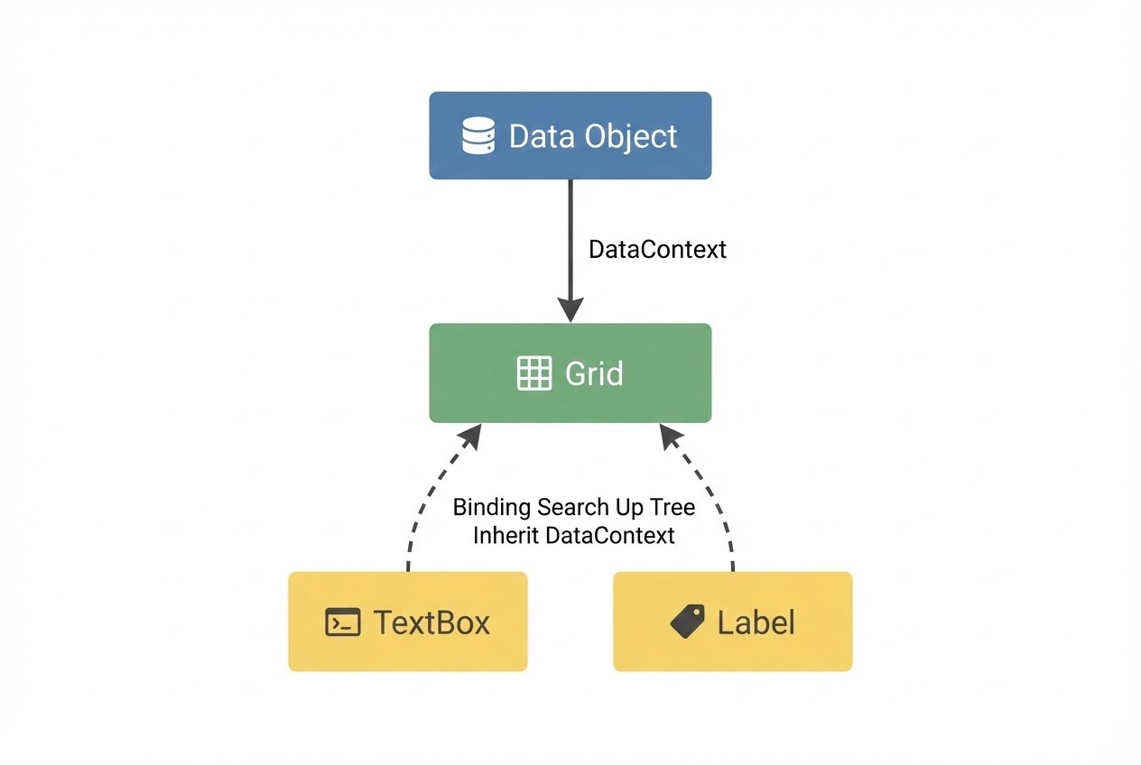 ภาพ System Flow อธิบายการค้นหา DataContext ย้อนขึ้นไปตาม Element Tree