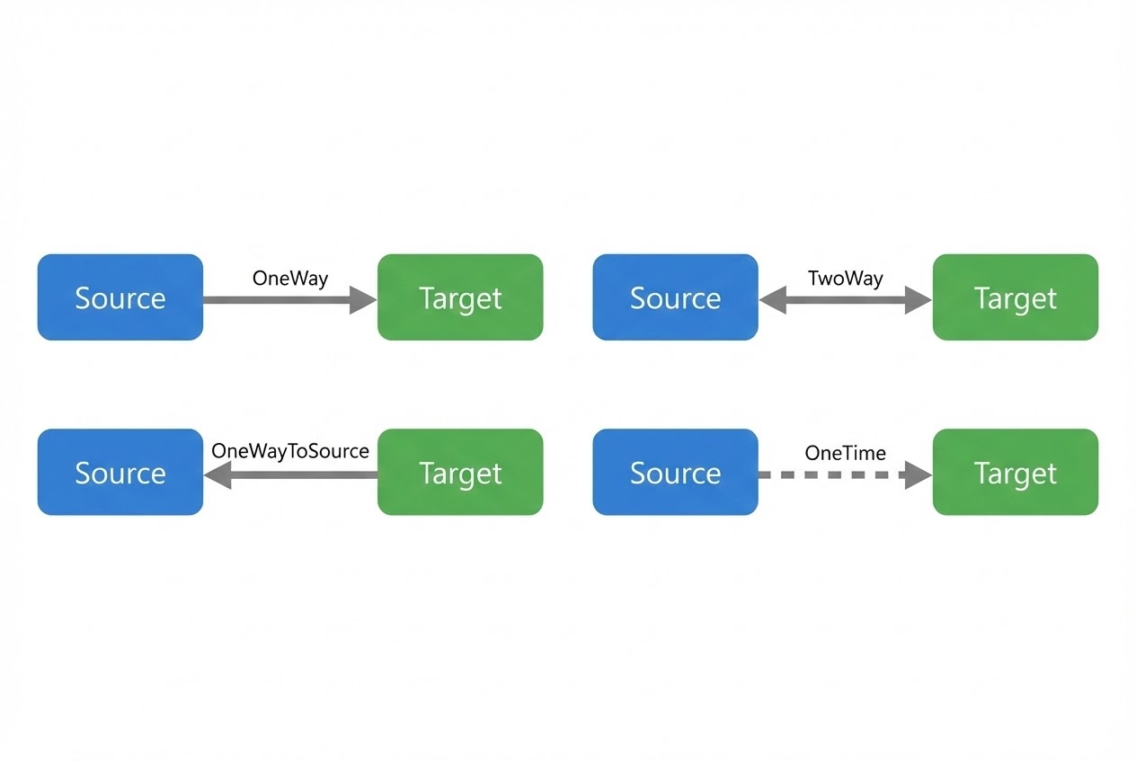 ภาพ System Flow อธิบายการไหลของข้อมูลในทิศทาง OneWay, TwoWay, OneWayToSource และ OneTime
