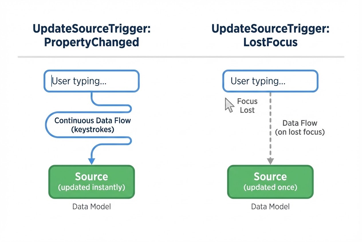 ภาพ System Flow เปรียบเทียบการทำงานระหว่าง PropertyChanged และ LostFocus