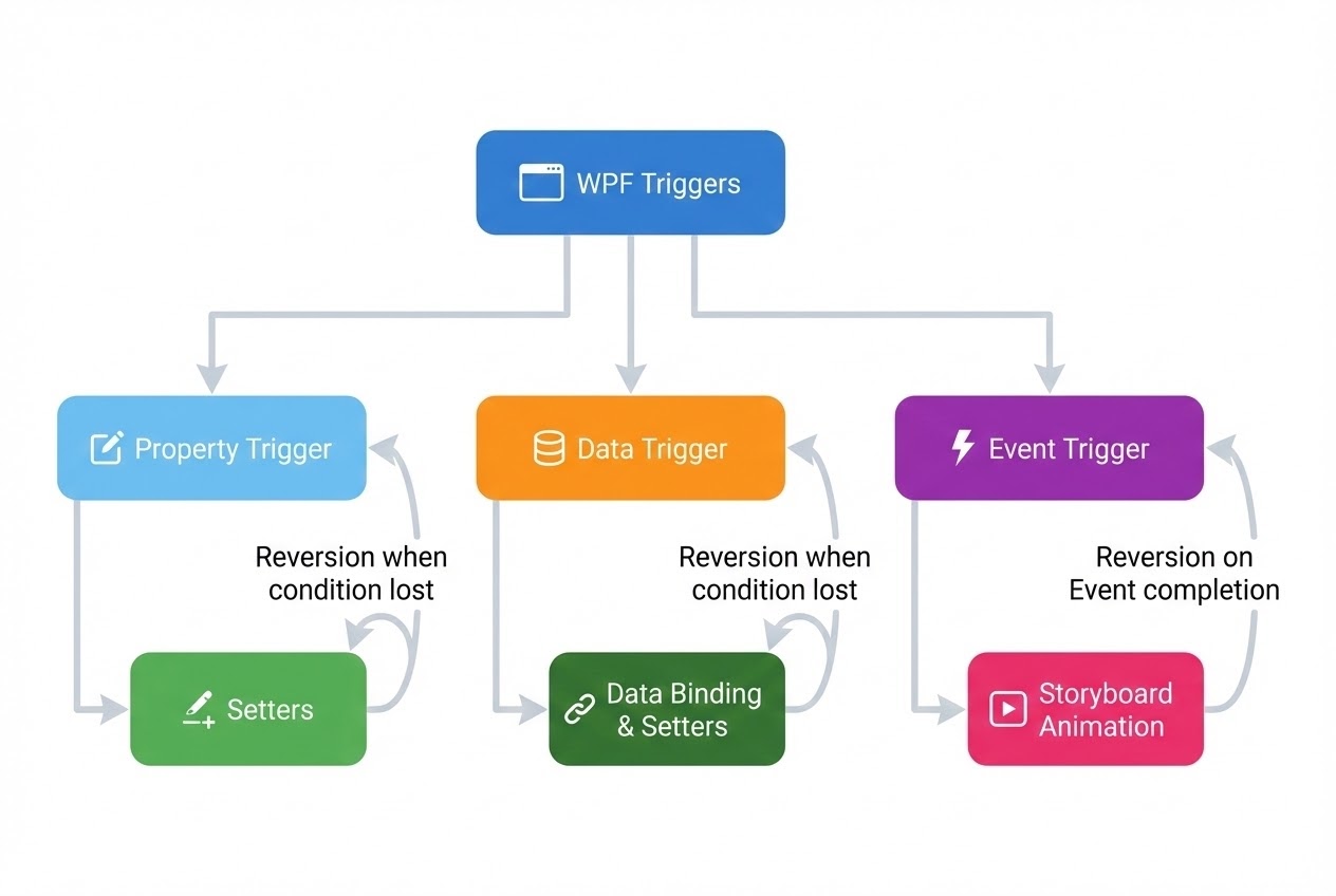 ภาพ System Flow แสดงการทำงานของ Property Trigger, Data Trigger และ Event Trigger