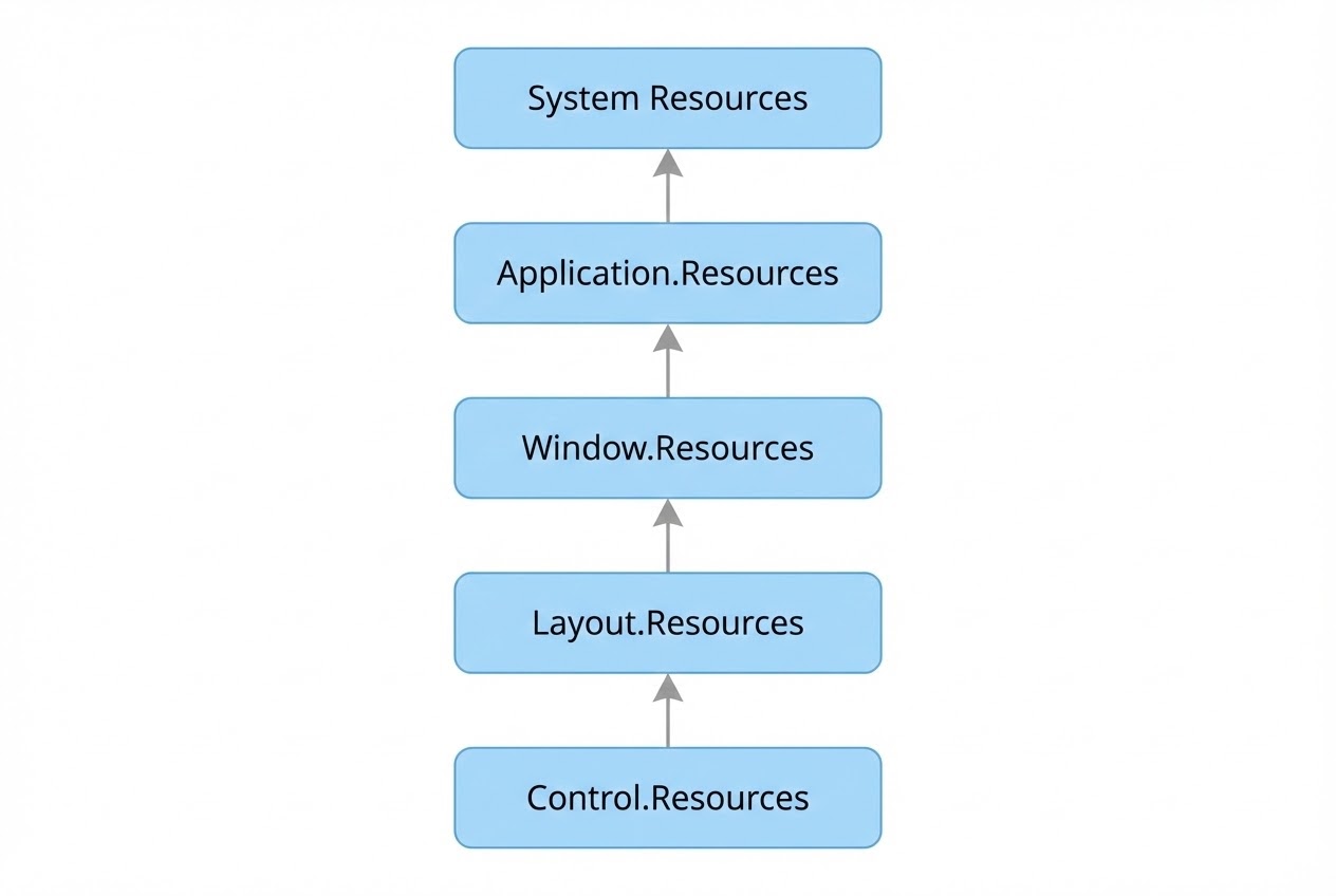 ภาพ System Flow การค้นหา Resource ตามลำดับชั้นของ WPF