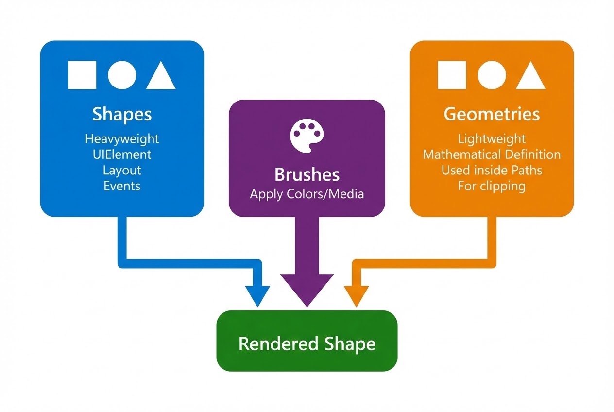 ภาพ System Flow เปรียบเทียบ Shapes, Geometries และ Brushes