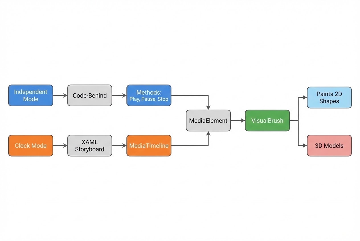 ภาพ System Flow เปรียบเทียบโหมดการทำงานของ MediaElement ระหว่าง Independent Mode และ Clock Mode