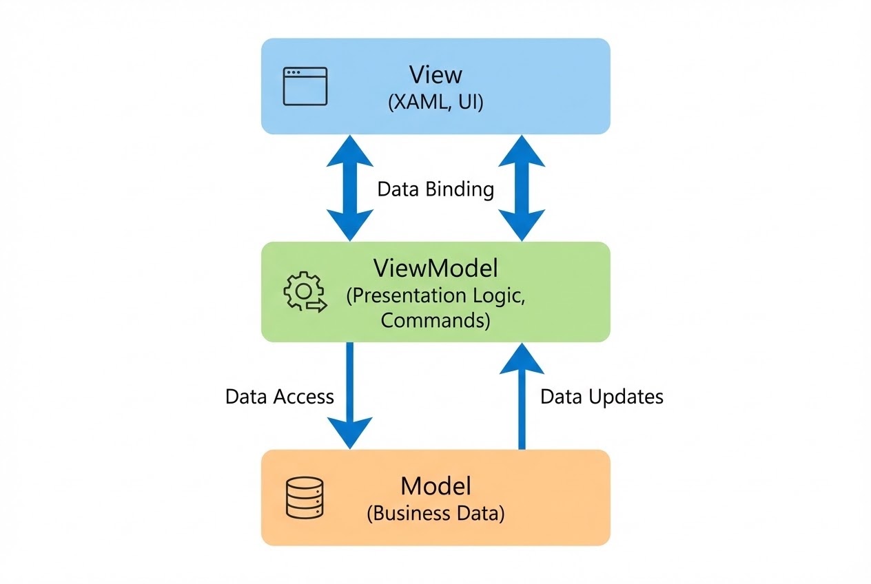 ภาพ System Flow การทำงานของ MVVM Pattern