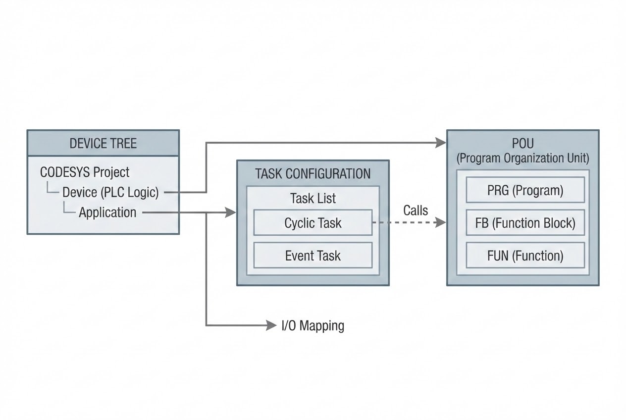 ภาพแสดงความสัมพันธ์ระหว่าง Device Tree, Task Configuration และ POU