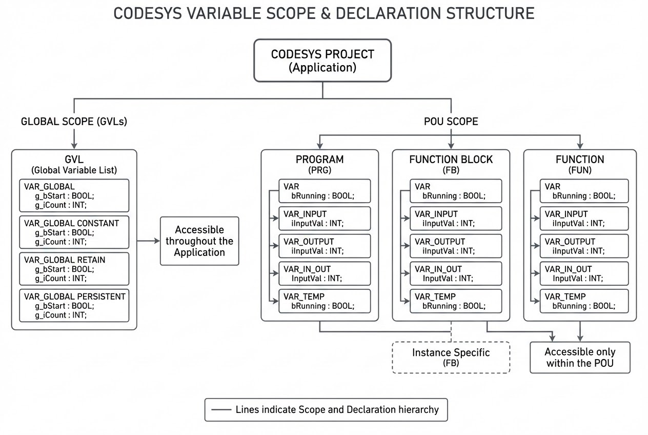 ภาพแสดงโครงสร้าง Variable Scope และ Declaration