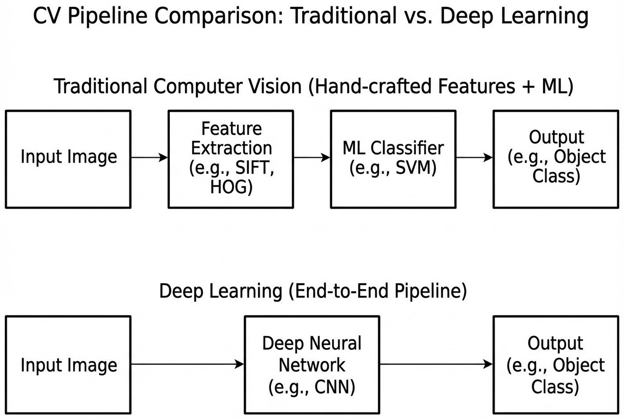 รูปประกอบเปรียบเทียบ Traditional Computer Vision pipeline กับ Deep Learning pipeline