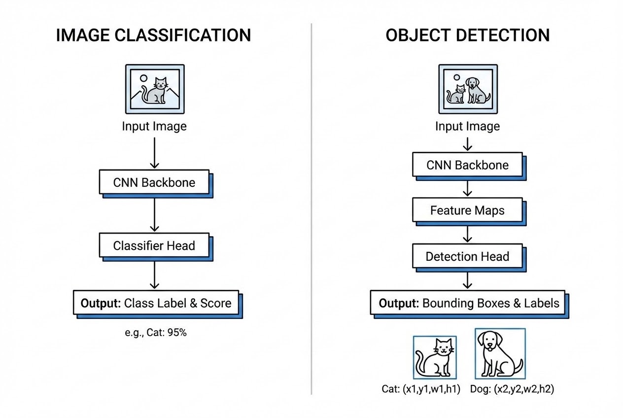 รูปประกอบ เปรียบเทียบผลลัพธ์ระหว่าง Image Classification ที่ให้แค่ชื่อคลาส กับ Object Detection ที่ให้พิกัด Bounding Box หลายกล่องพร้อมชื่อคลาส