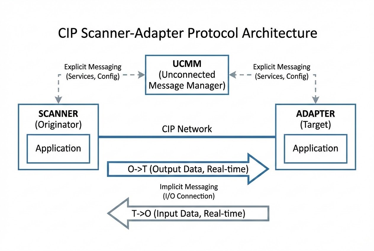 รูปประกอบ CIP Glossary Data Flow