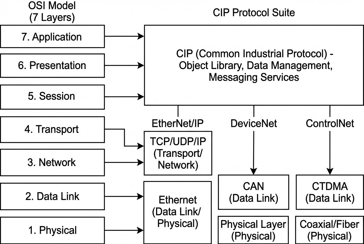 รูปประกอบการเปรียบเทียบ OSI Model และ CIP