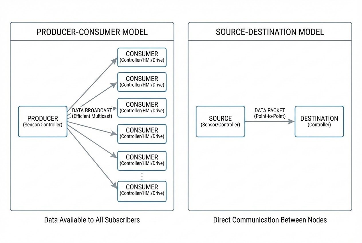 รูปประกอบ Producer-Consumer vs Source-Destination