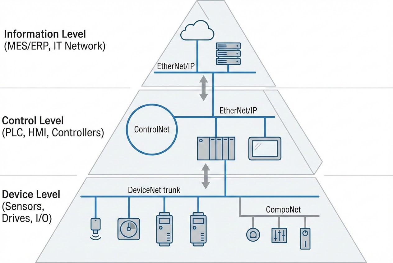 รูปประกอบ CIP Automation Pyramid