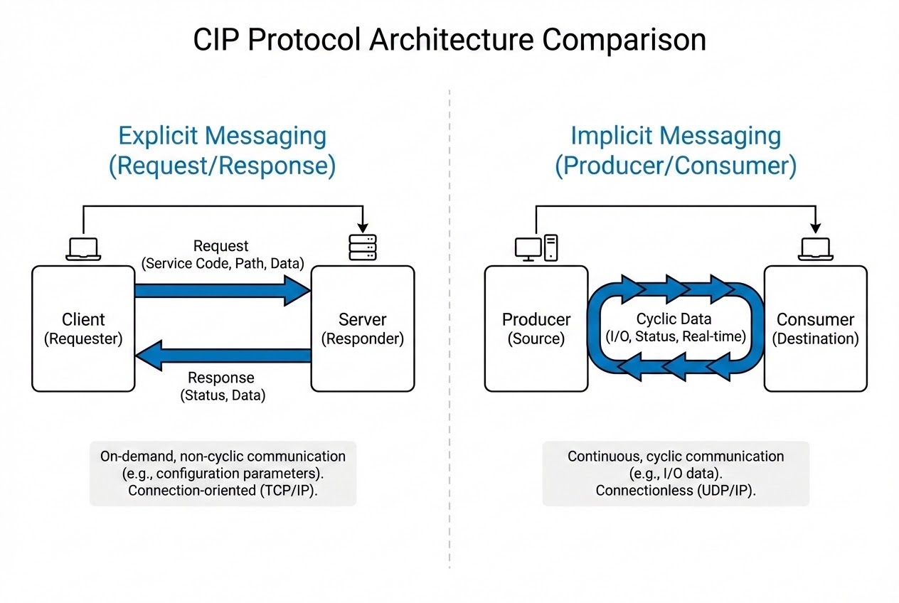 รูปประกอบเปรียบเทียบ Explicit และ Implicit Messaging