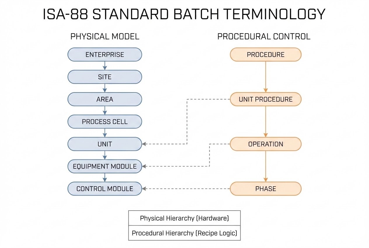 รูปประกอบ S88 Terminology Dictionary