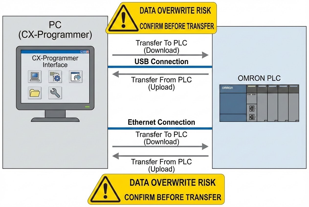 แผนผังเปรียบเทียบการเชื่อมต่อ USB และ Ethernet และทิศทางการ Transfer ข้อมูล