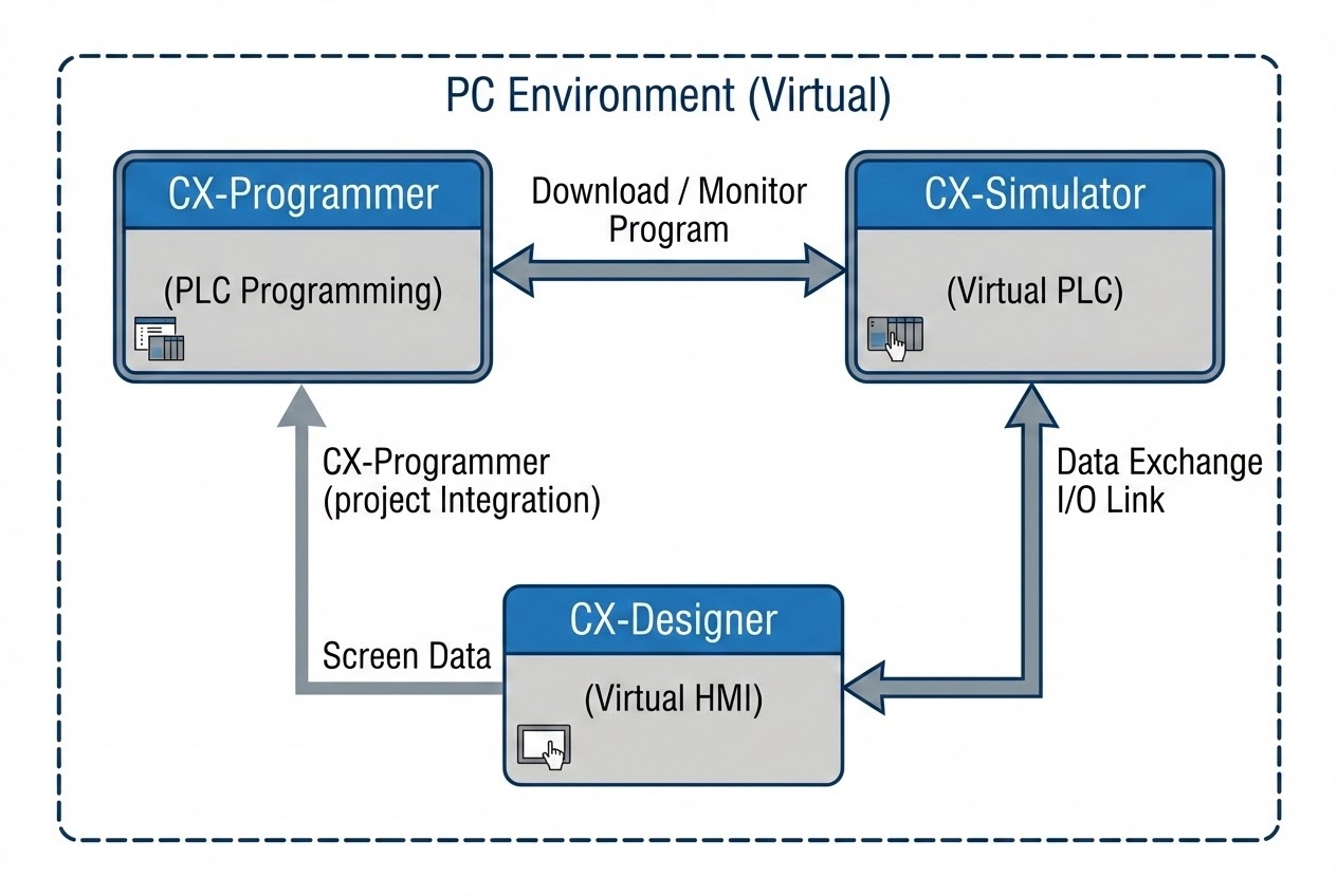ไดอะแกรมการทำงานของ CX-Simulator และการเชื่อมต่อ Virtual HMI