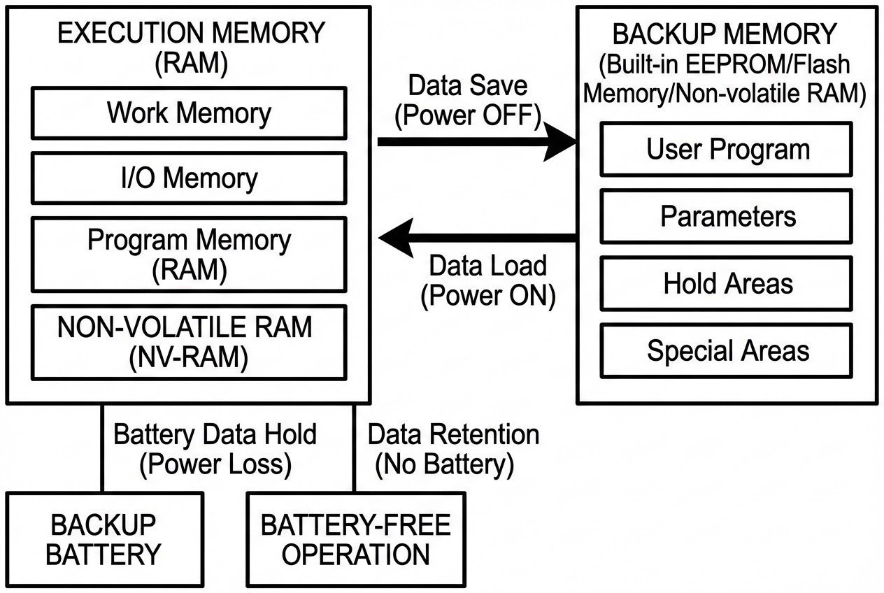 แผนผังเปรียบเทียบการแบ็คอัปข้อมูล RAM และ EEPROM ใน PLC OMRON