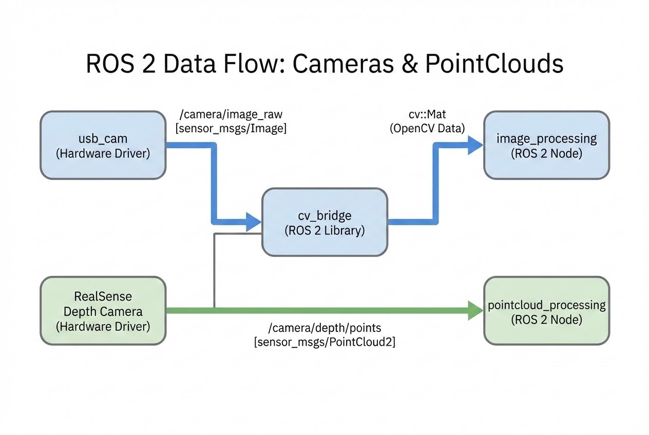 รูปประกอบ Architecture การดึงภาพและ Point Cloud เข้าสู่ ROS 2