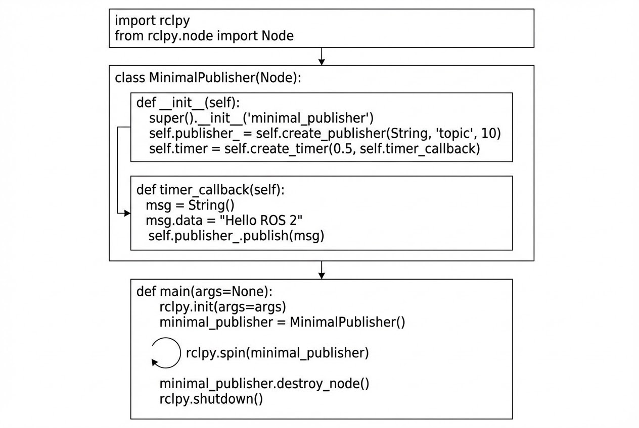รูปประกอบโครงสร้างโค้ด Publisher