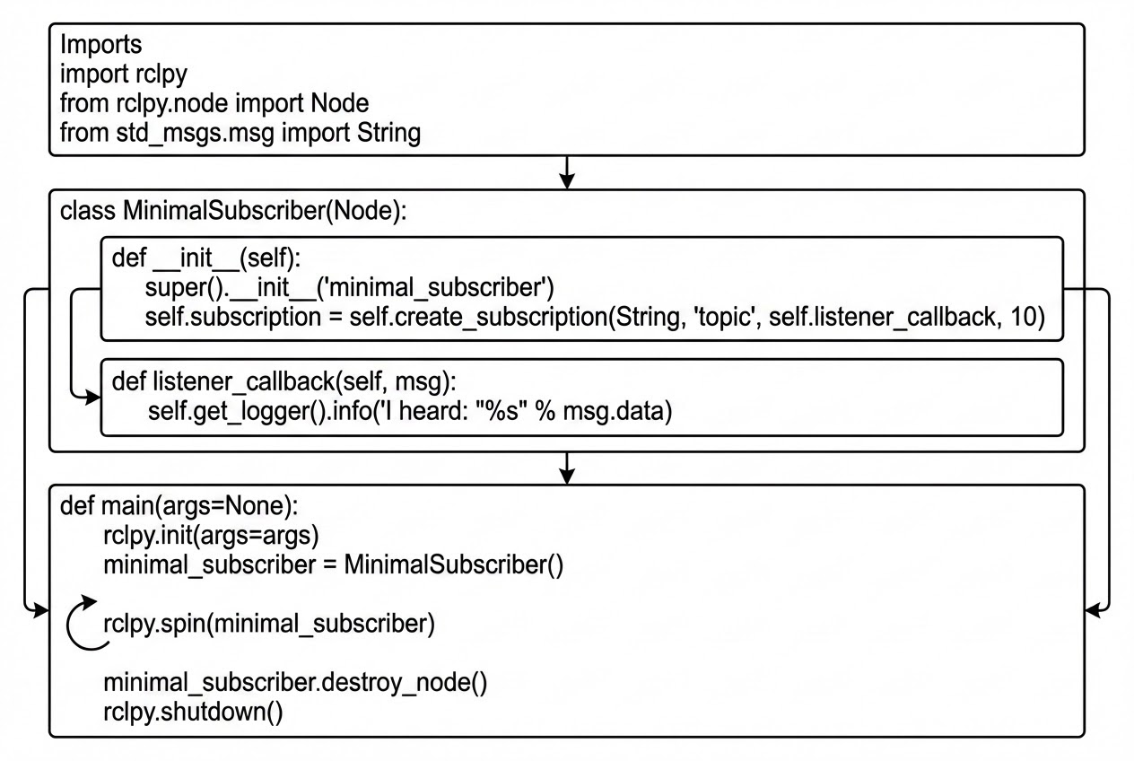 รูปประกอบโครงสร้างโค้ด Subscriber