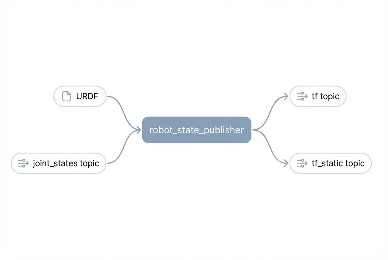 รูปประกอบ Architecture ของ Robot State Publisher