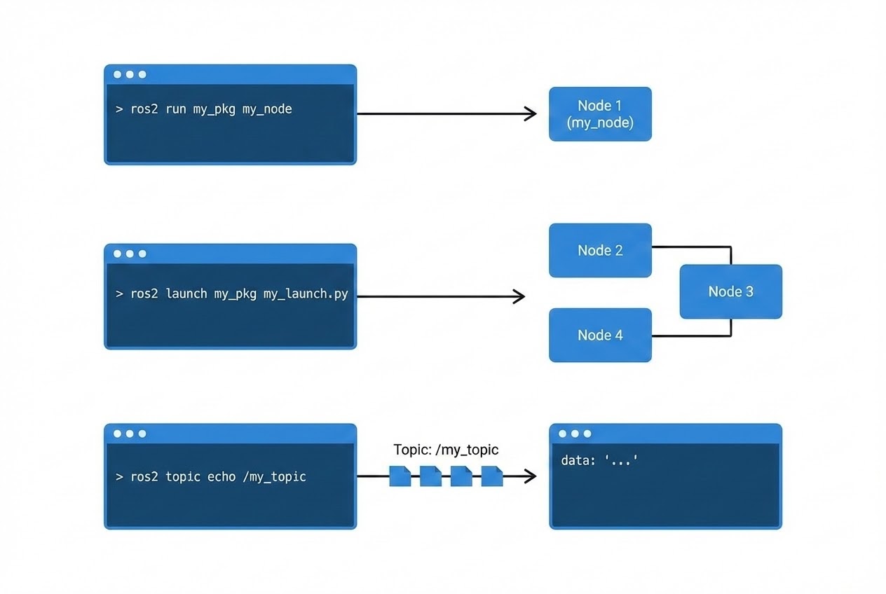 รูปประกอบ ROS Command Line Tools