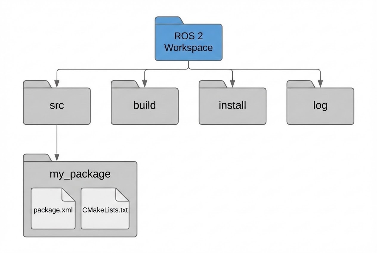 รูปประกอบ ROS 2 Directory Structure