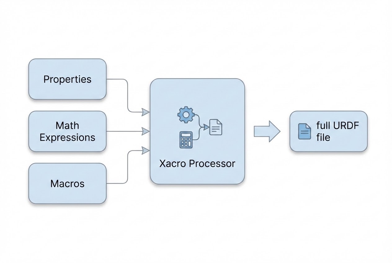 รูปประกอบการทำงานของ Xacro