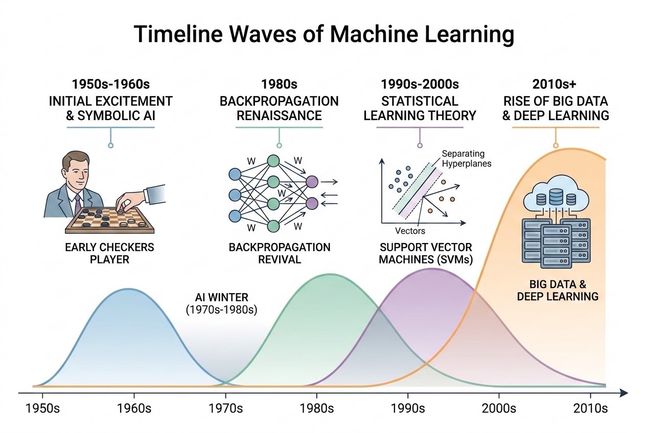 แผนผังไทม์ไลน์วิวัฒนาการของ Machine Learning