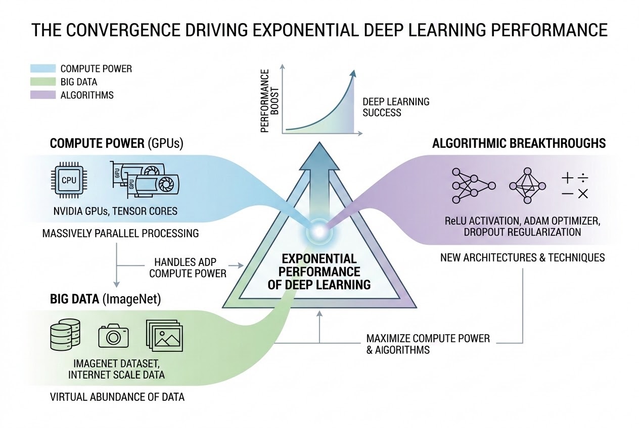 แผนผังความสอดประสานของ 3 ปัจจัยขับเคลื่อน Deep Learning